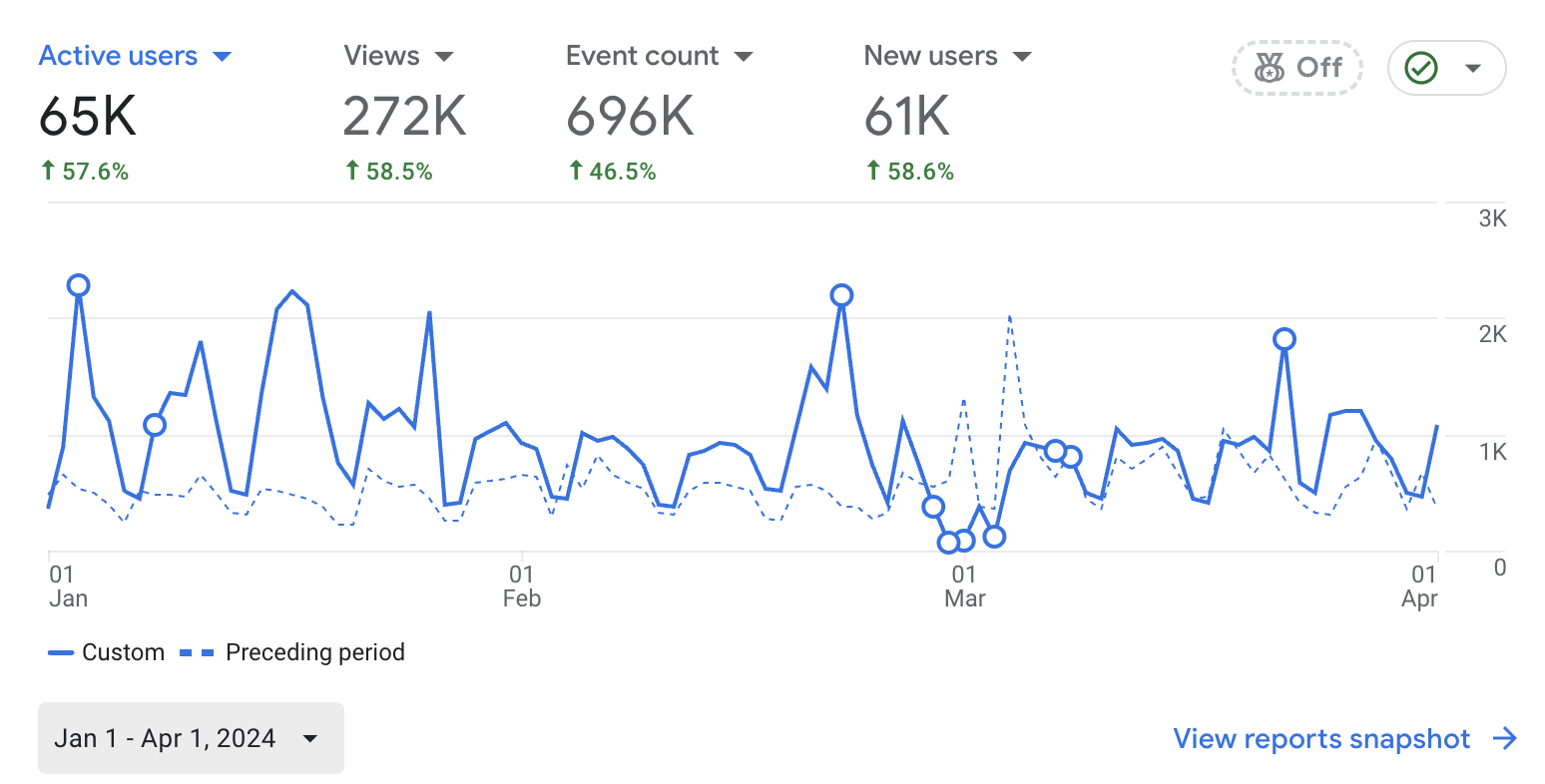 Precision Planting Google analytics